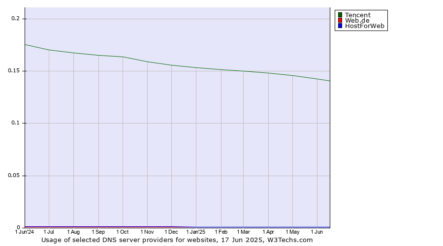 Historical trends in the usage of Tencent vs. Web.de vs. HostForWeb
