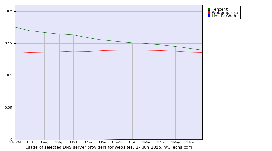 Historical trends in the usage of Tencent vs. Webempresa vs. HostForWeb