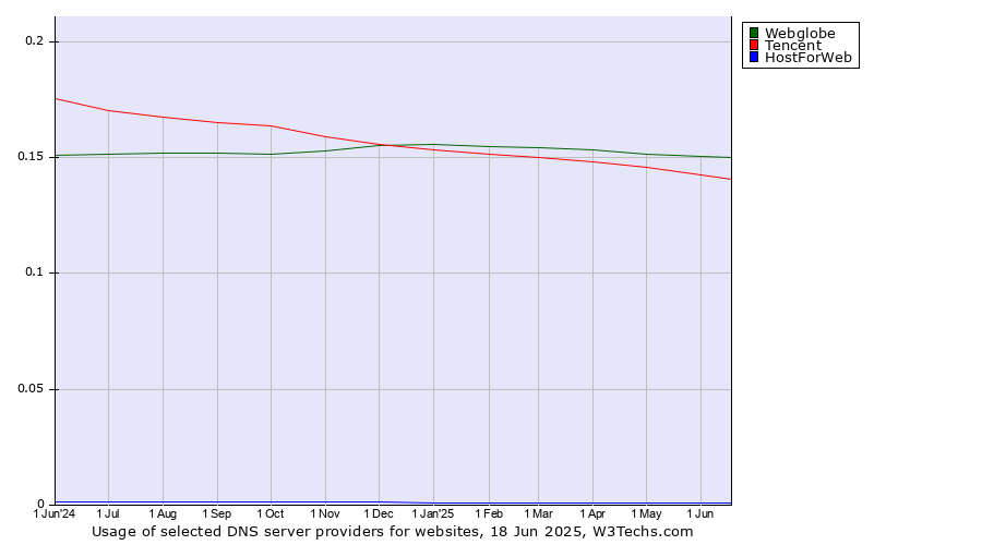 Historical trends in the usage of Webglobe vs. Tencent vs. HostForWeb