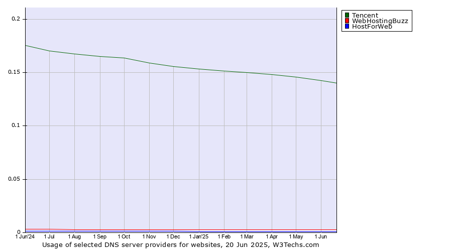 Historical trends in the usage of Tencent vs. WebHostingBuzz vs. HostForWeb