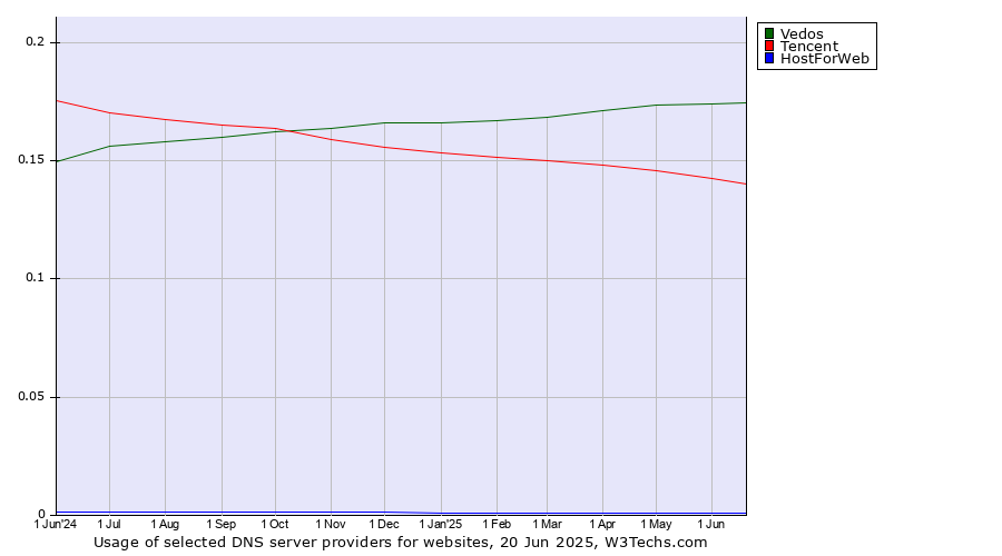 Historical trends in the usage of Vedos vs. Tencent vs. HostForWeb