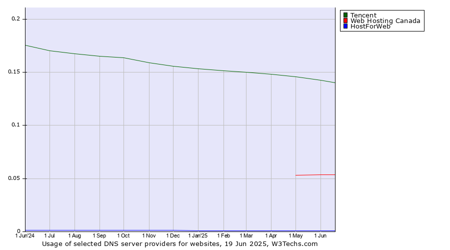 Historical trends in the usage of Tencent vs. Web Hosting Canada vs. HostForWeb
