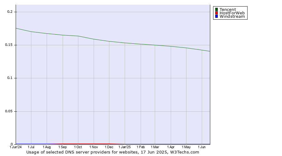 Historical trends in the usage of Tencent vs. HostForWeb vs. Windstream