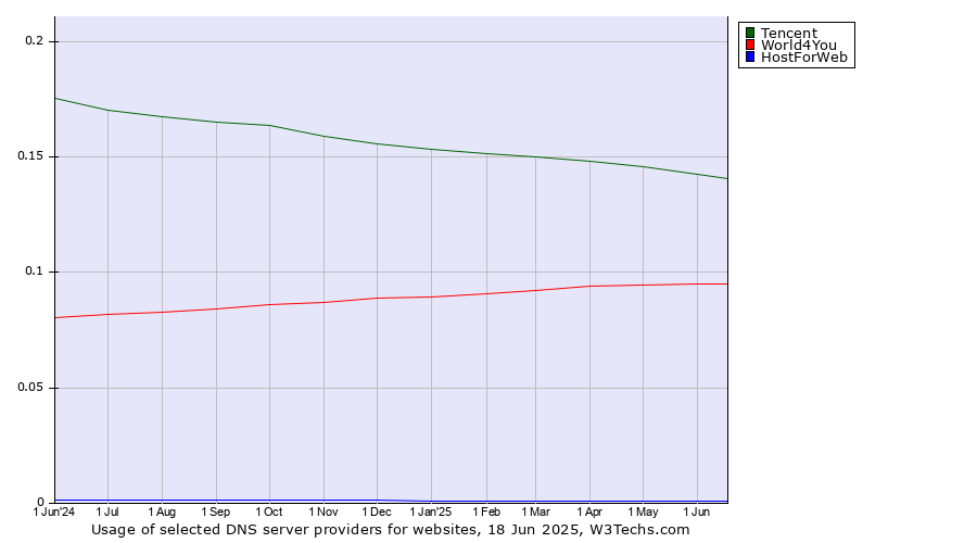 Historical trends in the usage of Tencent vs. World4You vs. HostForWeb