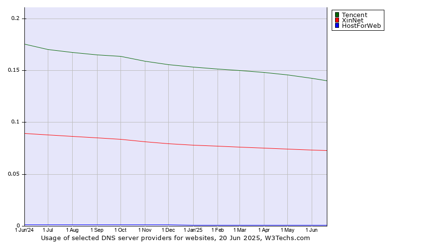 Historical trends in the usage of Tencent vs. XinNet vs. HostForWeb