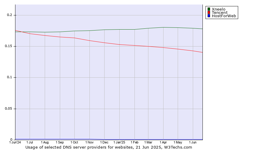 Historical trends in the usage of Xneelo vs. Tencent vs. HostForWeb