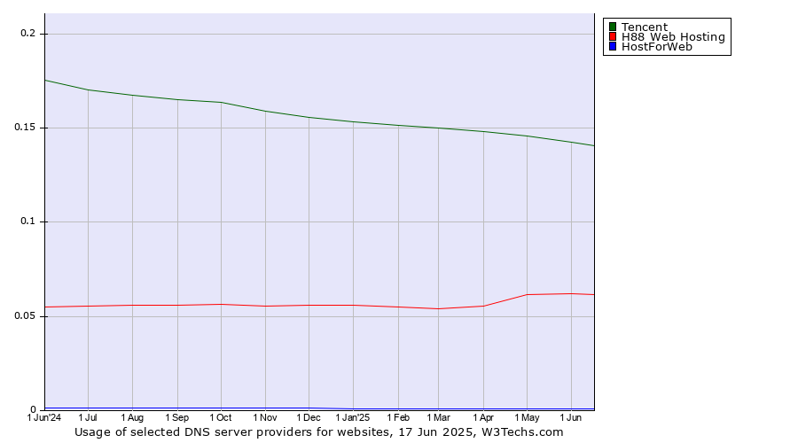 Historical trends in the usage of Tencent vs. H88 Web Hosting vs. HostForWeb