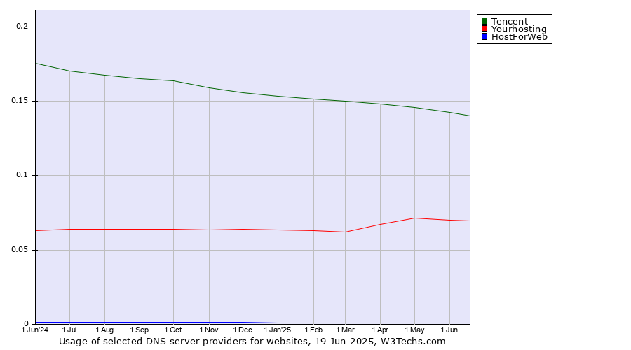 Historical trends in the usage of Tencent vs. Yourhosting vs. HostForWeb