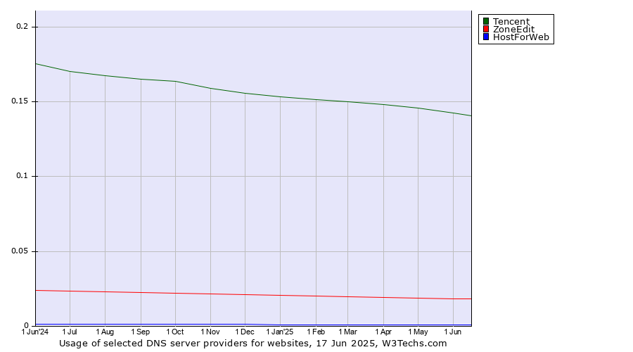 Historical trends in the usage of Tencent vs. ZoneEdit vs. HostForWeb