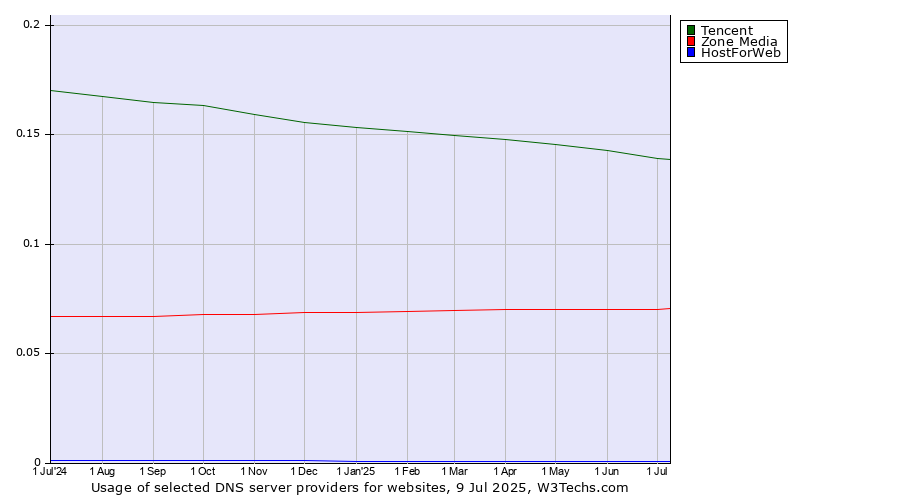 Historical trends in the usage of Tencent vs. Zone Media vs. HostForWeb