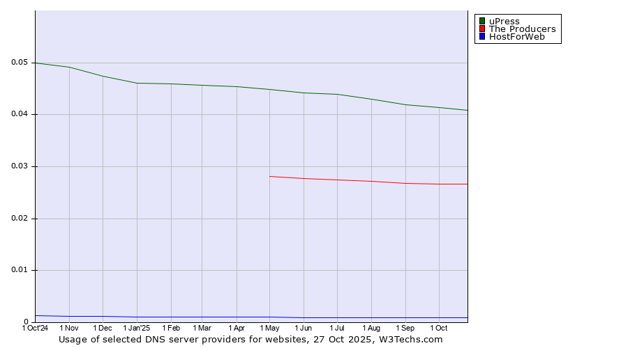 Historical trends in the usage of uPress vs. The Producers vs. HostForWeb