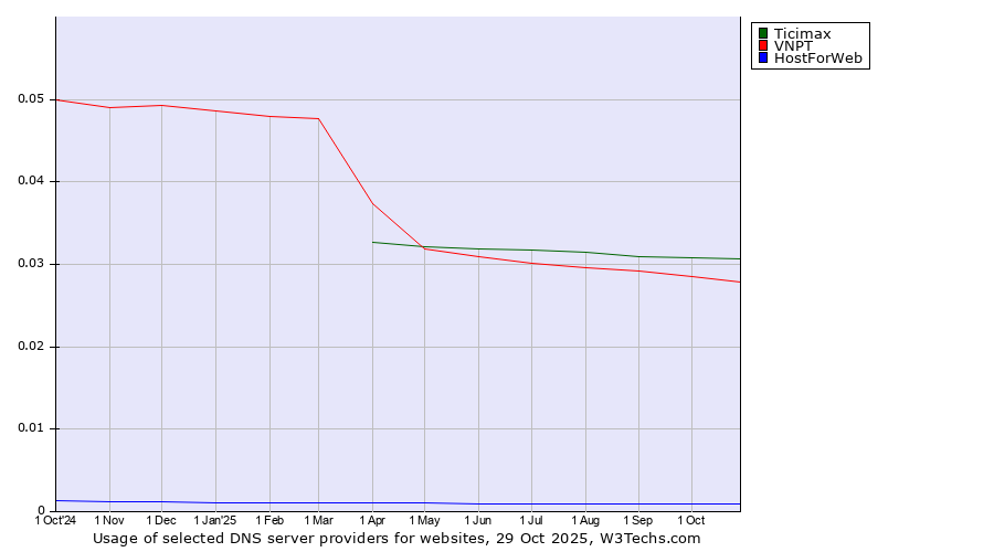 Historical trends in the usage of Ticimax vs. VNPT vs. HostForWeb