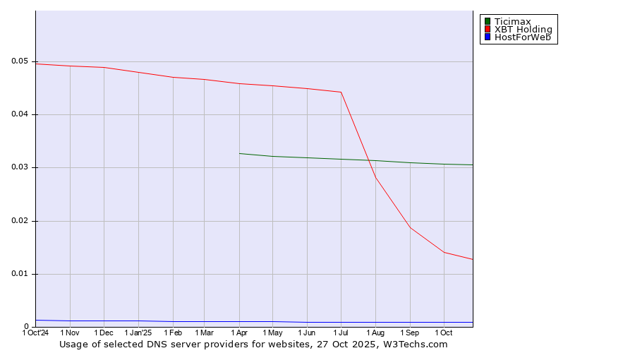 Historical trends in the usage of Ticimax vs. XBT Holding vs. HostForWeb