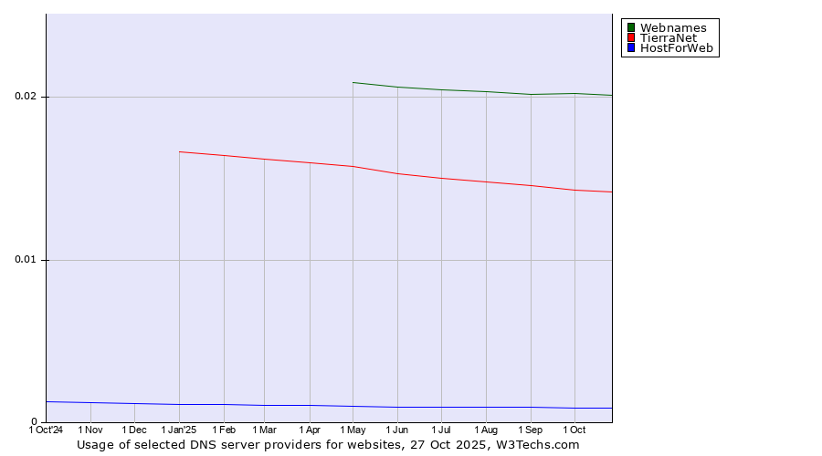 Historical trends in the usage of Webnames vs. TierraNet vs. HostForWeb