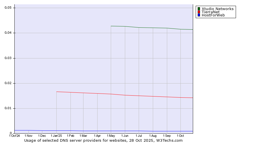 Historical trends in the usage of Xtudio Networks vs. TierraNet vs. HostForWeb