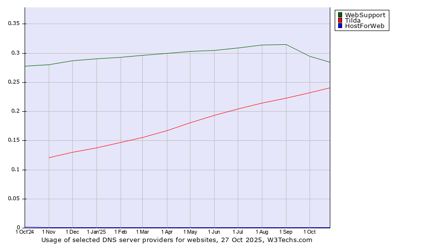 Historical trends in the usage of WebSupport vs. Tilda vs. HostForWeb