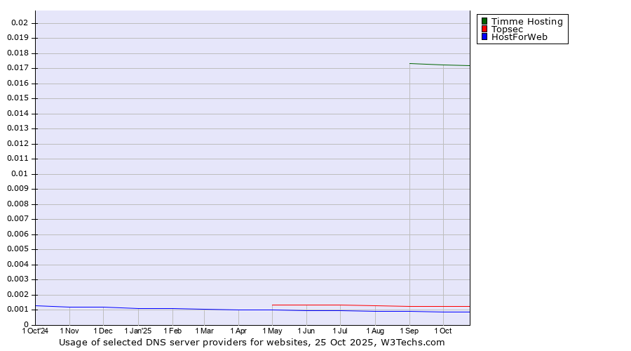 Historical trends in the usage of Timme Hosting vs. Topsec vs. HostForWeb