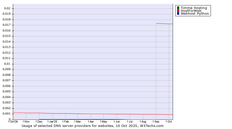Historical trends in the usage of Timme Hosting vs. HostForWeb vs. Webhost Python