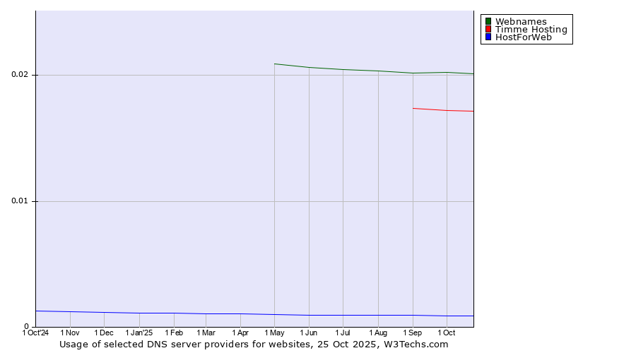 Historical trends in the usage of Webnames vs. Timme Hosting vs. HostForWeb