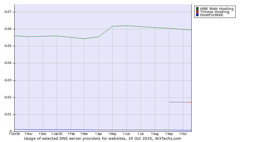 Historical trends in the usage of H88 Web Hosting vs. Timme Hosting vs. HostForWeb