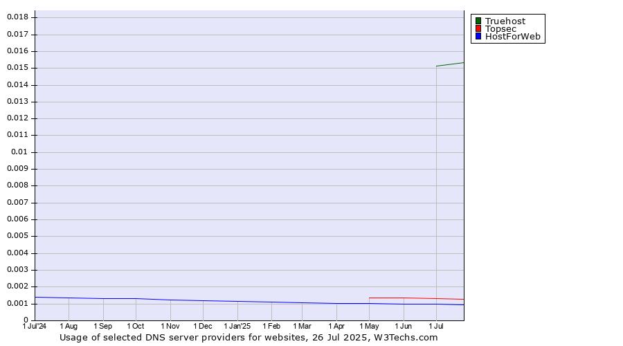 Historical trends in the usage of Truehost vs. Topsec vs. HostForWeb