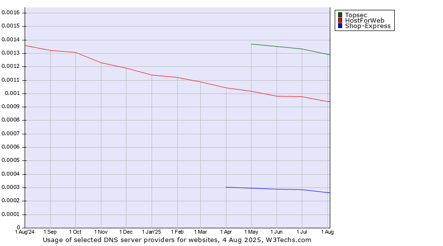 Historical trends in the usage of Topsec vs. HostForWeb vs. Shop-Express