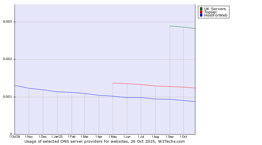 Historical trends in the usage of UK Servers vs. Topsec vs. HostForWeb