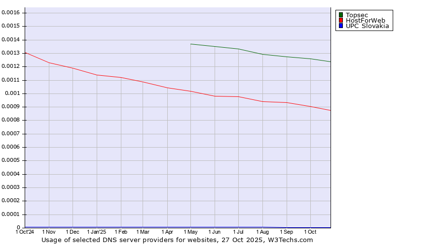 Historical trends in the usage of Topsec vs. HostForWeb vs. UPC Slovakia