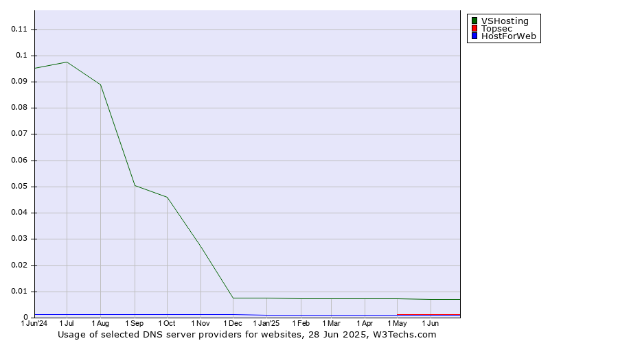 Historical trends in the usage of VSHosting vs. Topsec vs. HostForWeb