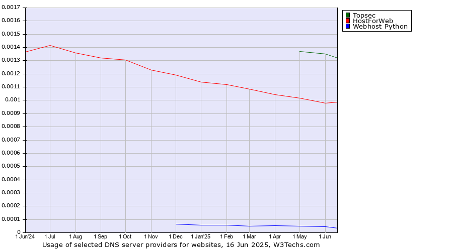 Historical trends in the usage of Topsec vs. HostForWeb vs. Webhost Python