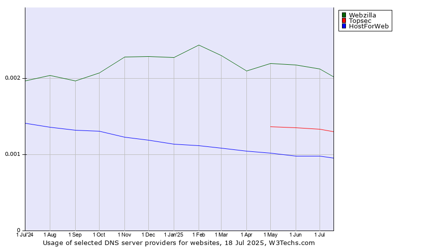 Historical trends in the usage of Webzilla vs. Topsec vs. HostForWeb