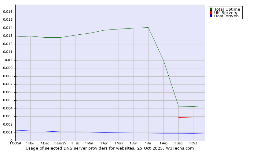 Historical trends in the usage of Total Uptime vs. UK Servers vs. HostForWeb