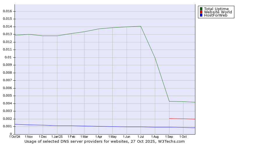 Historical trends in the usage of Total Uptime vs. Website World vs. HostForWeb