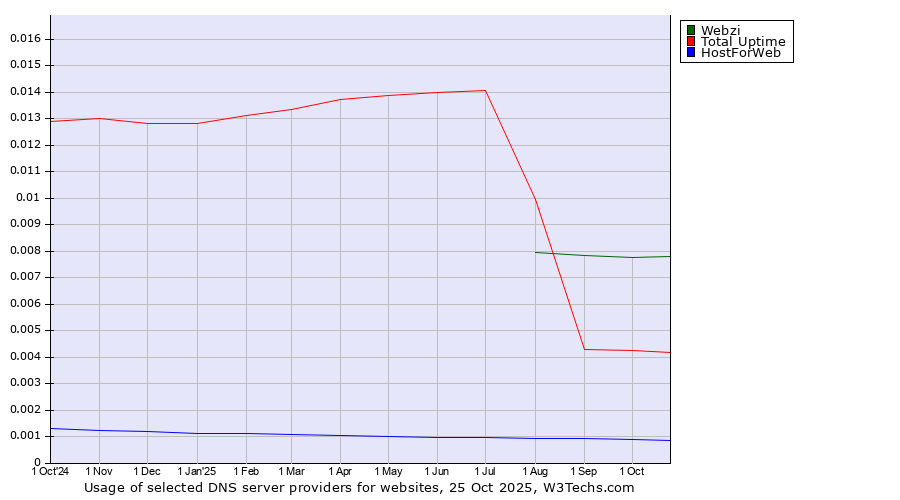 Historical trends in the usage of Webzi vs. Total Uptime vs. HostForWeb