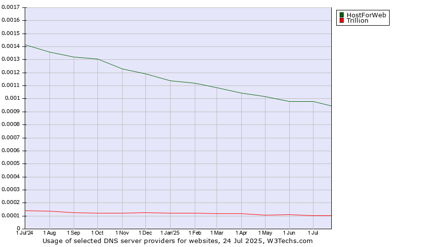 Historical trends in the usage of HostForWeb vs. Trillion