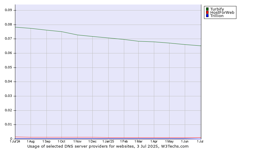 Historical trends in the usage of Turbify vs. HostForWeb vs. Trillion