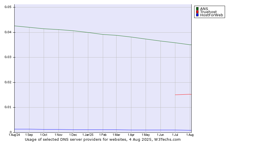 Historical trends in the usage of ANS vs. Truehost vs. HostForWeb
