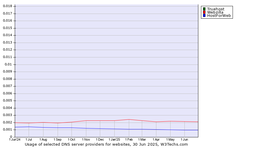 Historical trends in the usage of Truehost vs. Webzilla vs. HostForWeb