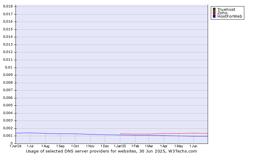 Historical trends in the usage of Truehost vs. Zoho vs. HostForWeb
