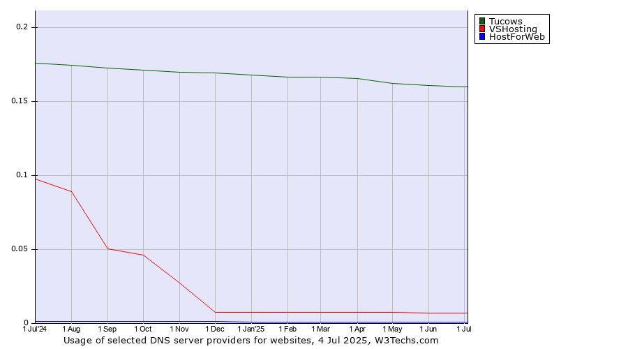 Historical trends in the usage of Tucows vs. VSHosting vs. HostForWeb