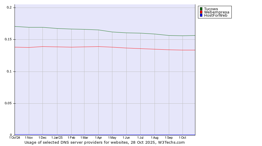 Historical trends in the usage of Tucows vs. Webempresa vs. HostForWeb