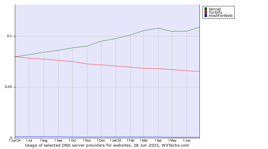 Historical trends in the usage of Vercel vs. Turbify vs. HostForWeb