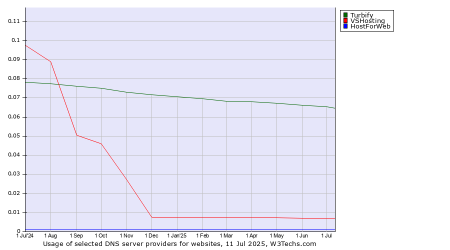 Historical trends in the usage of Turbify vs. VSHosting vs. HostForWeb