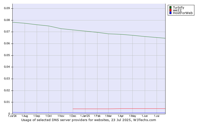 Historical trends in the usage of Turbify vs. we22 vs. HostForWeb