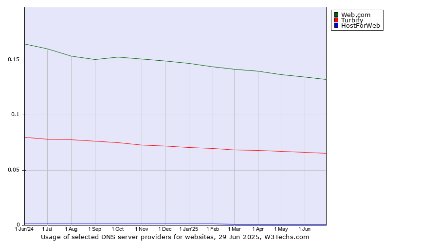 Historical trends in the usage of Web.com vs. Turbify vs. HostForWeb