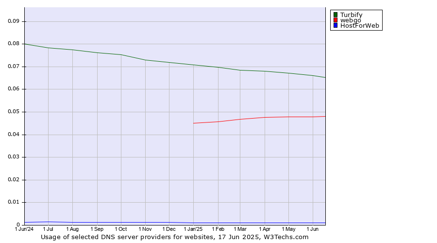 Historical trends in the usage of Turbify vs. webgo vs. HostForWeb