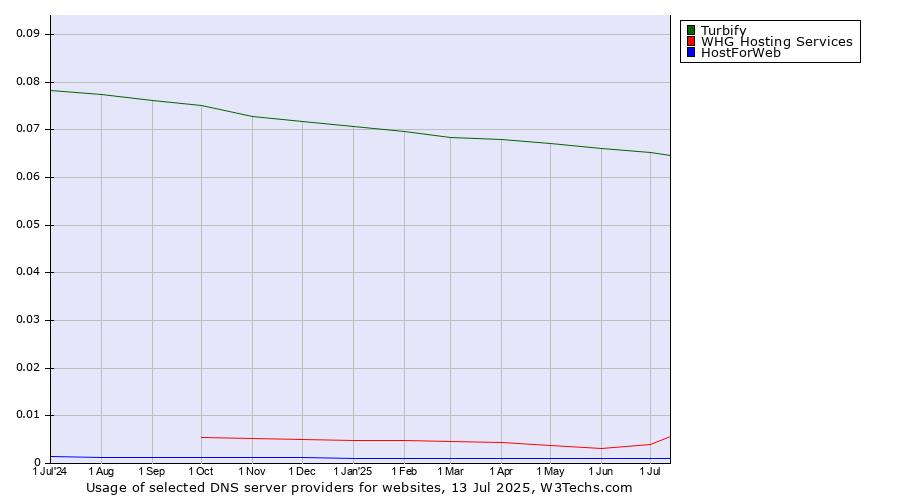 Historical trends in the usage of Turbify vs. WHG Hosting Services vs. HostForWeb