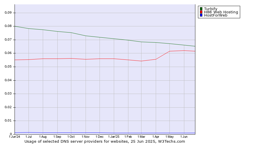 Historical trends in the usage of Turbify vs. H88 Web Hosting vs. HostForWeb