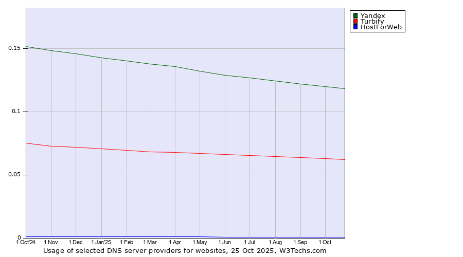 Historical trends in the usage of Yandex vs. Turbify vs. HostForWeb