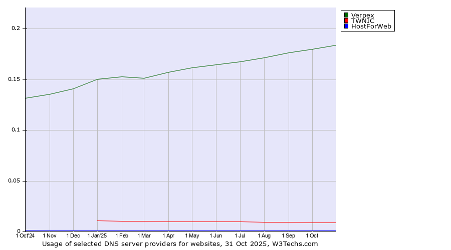 Historical trends in the usage of Verpex vs. TWNIC vs. HostForWeb